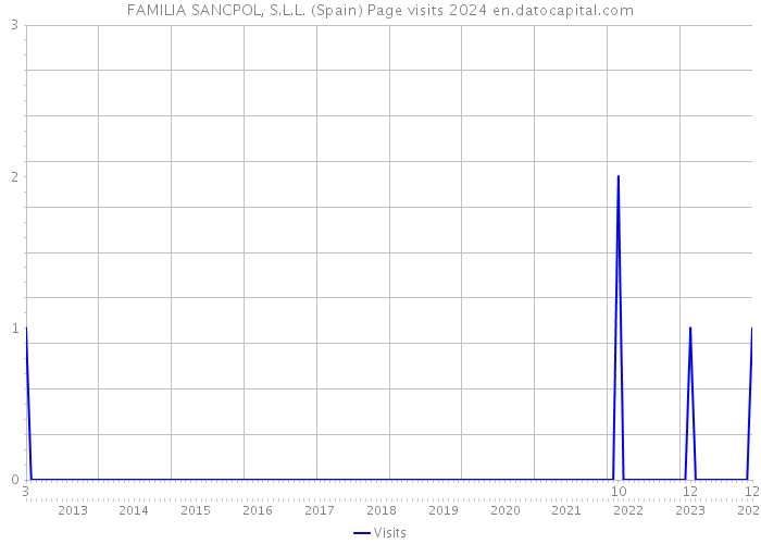 FAMILIA SANCPOL, S.L.L. (Spain) Page visits 2024 