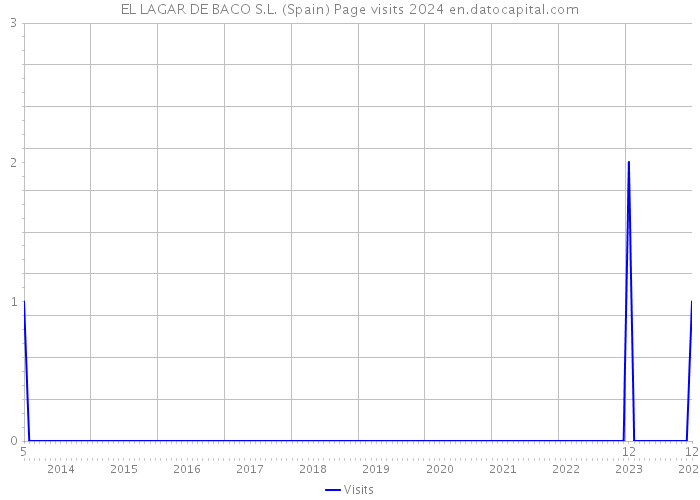 EL LAGAR DE BACO S.L. (Spain) Page visits 2024 