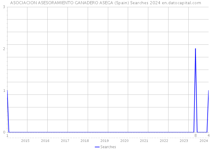 ASOCIACION ASESORAMIENTO GANADERO ASEGA (Spain) Searches 2024 
