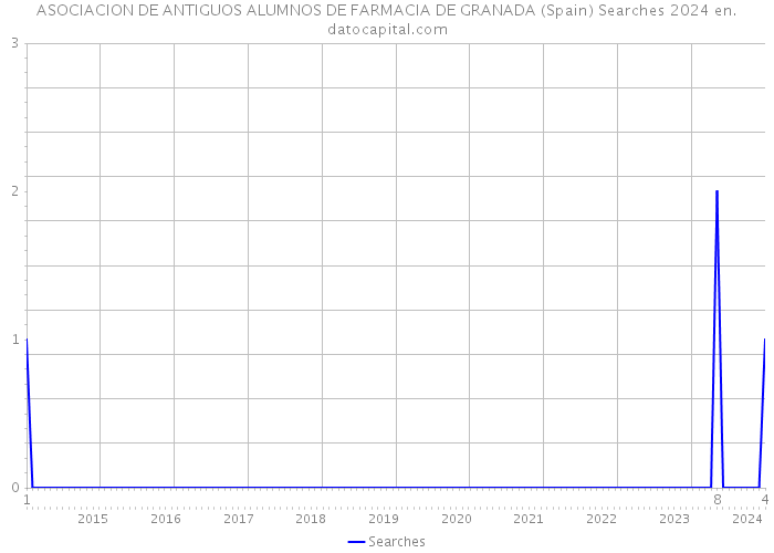 ASOCIACION DE ANTIGUOS ALUMNOS DE FARMACIA DE GRANADA (Spain) Searches 2024 