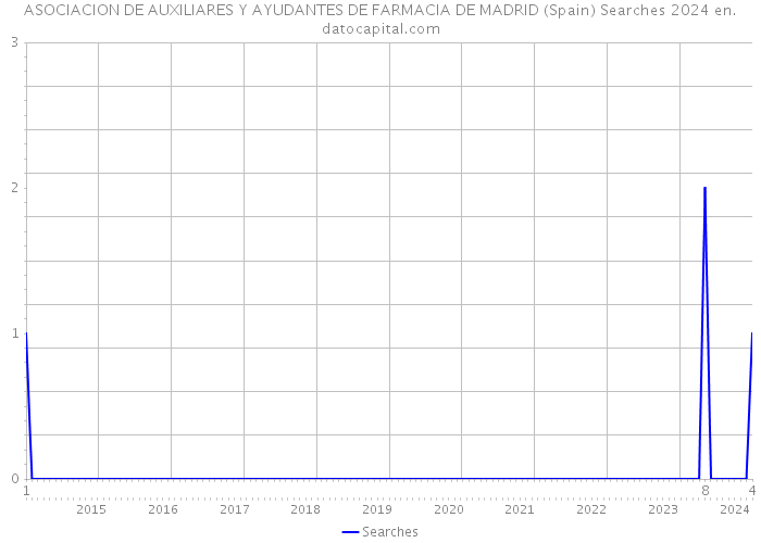 ASOCIACION DE AUXILIARES Y AYUDANTES DE FARMACIA DE MADRID (Spain) Searches 2024 