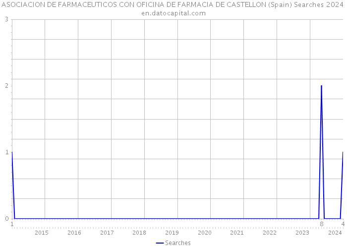 ASOCIACION DE FARMACEUTICOS CON OFICINA DE FARMACIA DE CASTELLON (Spain) Searches 2024 