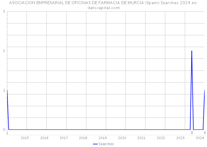 ASOCIACION EMPRESARIAL DE OFICINAS DE FARMACIA DE MURCIA (Spain) Searches 2024 