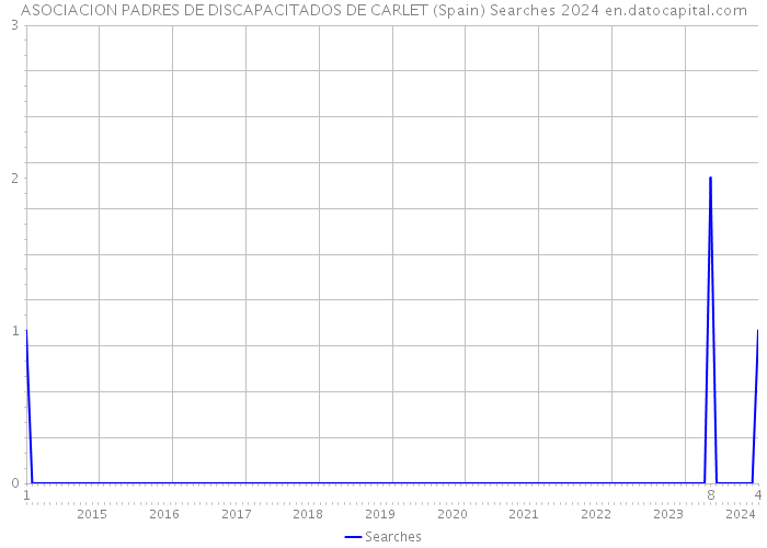 ASOCIACION PADRES DE DISCAPACITADOS DE CARLET (Spain) Searches 2024 