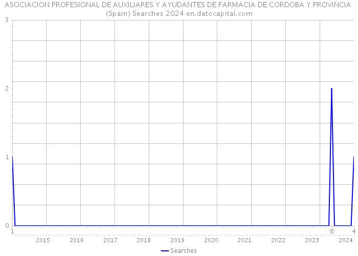 ASOCIACION PROFESIONAL DE AUXILIARES Y AYUDANTES DE FARMACIA DE CORDOBA Y PROVINCIA (Spain) Searches 2024 