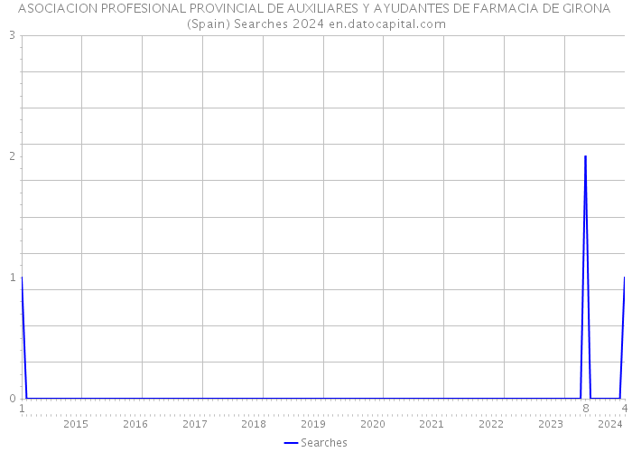 ASOCIACION PROFESIONAL PROVINCIAL DE AUXILIARES Y AYUDANTES DE FARMACIA DE GIRONA (Spain) Searches 2024 