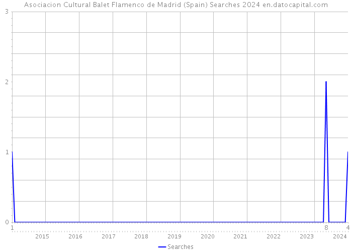 Asociacion Cultural Balet Flamenco de Madrid (Spain) Searches 2024 