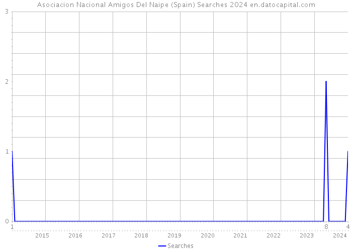 Asociacion Nacional Amigos Del Naipe (Spain) Searches 2024 