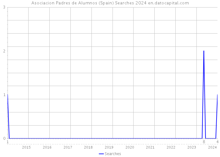 Asociacion Padres de Alumnos (Spain) Searches 2024 