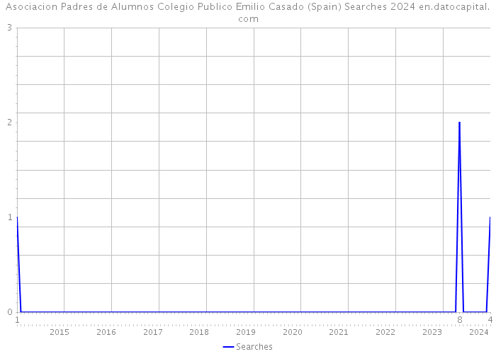 Asociacion Padres de Alumnos Colegio Publico Emilio Casado (Spain) Searches 2024 