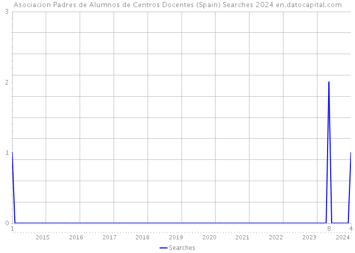 Asociacion Padres de Alumnos de Centros Docentes (Spain) Searches 2024 
