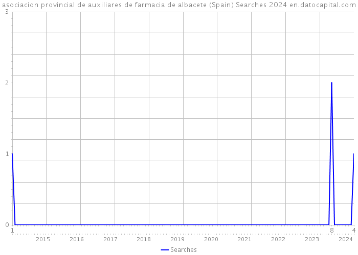 asociacion provincial de auxiliares de farmacia de albacete (Spain) Searches 2024 