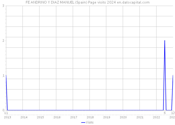 FE ANDRINO Y DIAZ MANUEL (Spain) Page visits 2024 