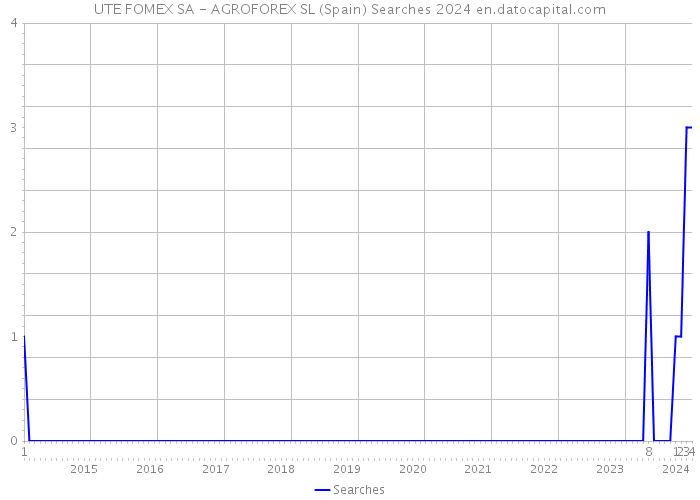 UTE FOMEX SA - AGROFOREX SL (Spain) Searches 2024 