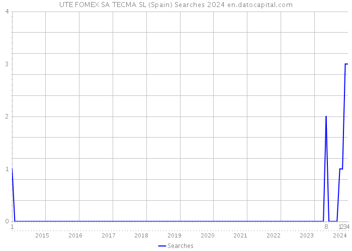 UTE FOMEX SA TECMA SL (Spain) Searches 2024 