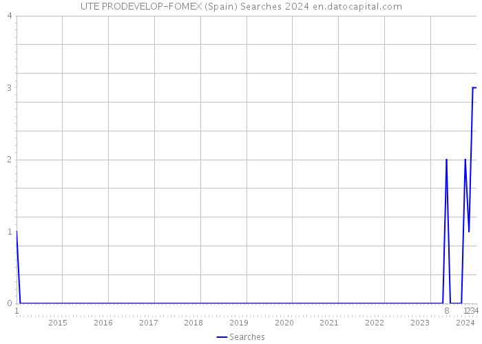 UTE PRODEVELOP-FOMEX (Spain) Searches 2024 