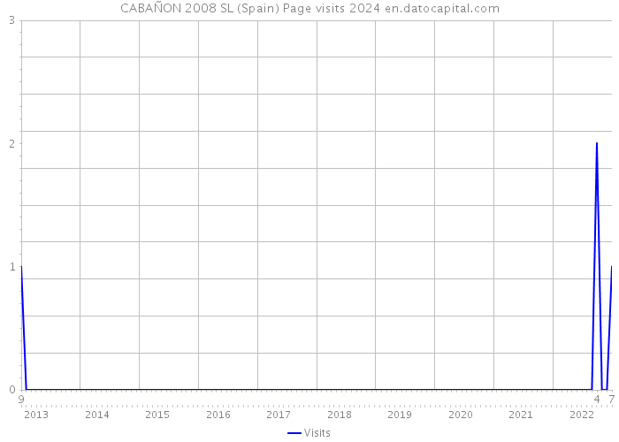 CABAÑON 2008 SL (Spain) Page visits 2024 