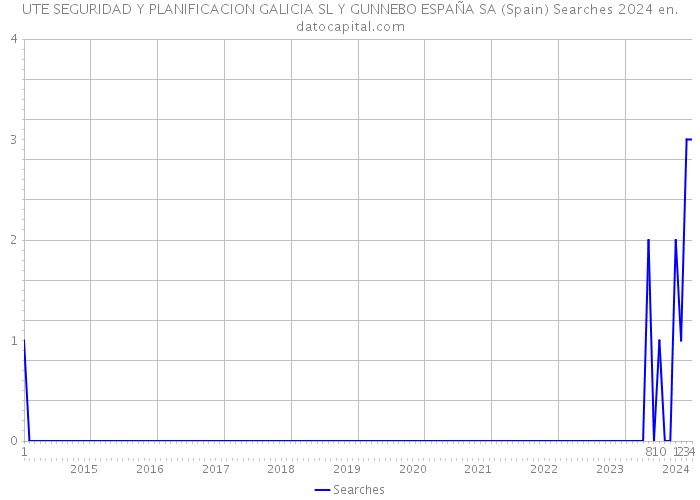 UTE SEGURIDAD Y PLANIFICACION GALICIA SL Y GUNNEBO ESPAÑA SA (Spain) Searches 2024 