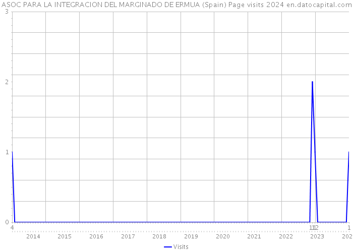 ASOC PARA LA INTEGRACION DEL MARGINADO DE ERMUA (Spain) Page visits 2024 