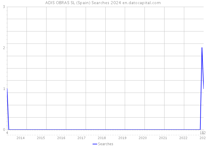 ADIS OBRAS SL (Spain) Searches 2024 