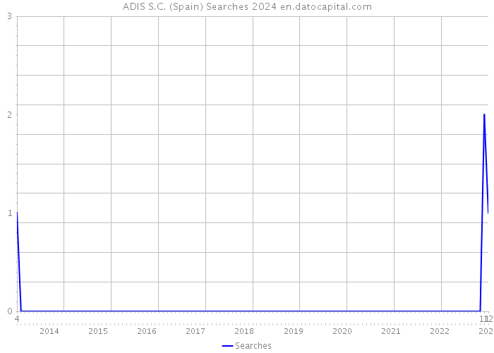 ADIS S.C. (Spain) Searches 2024 