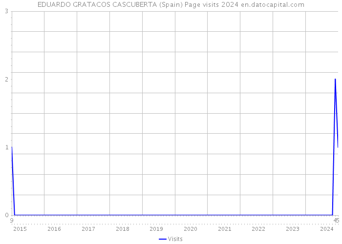 EDUARDO GRATACOS CASCUBERTA (Spain) Page visits 2024 