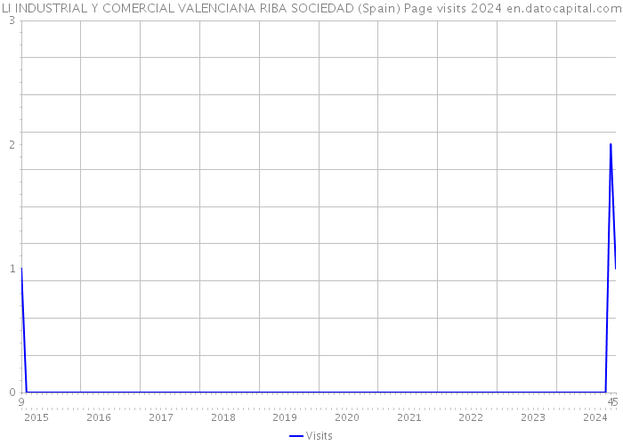 LI INDUSTRIAL Y COMERCIAL VALENCIANA RIBA SOCIEDAD (Spain) Page visits 2024 