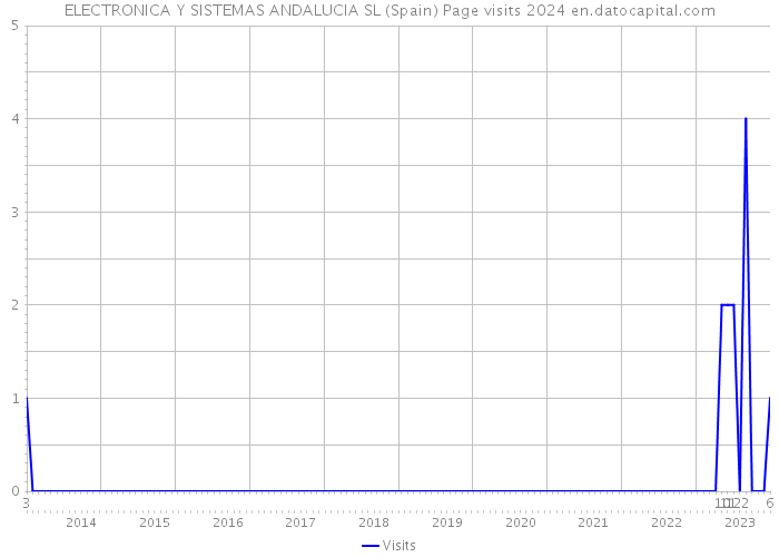 ELECTRONICA Y SISTEMAS ANDALUCIA SL (Spain) Page visits 2024 