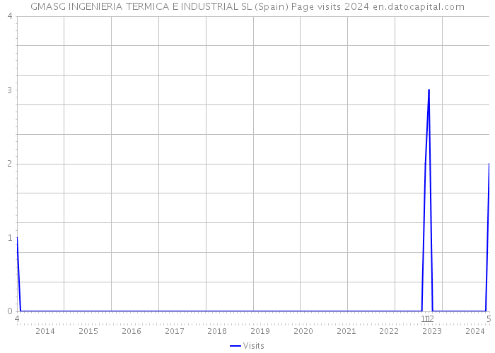 GMASG INGENIERIA TERMICA E INDUSTRIAL SL (Spain) Page visits 2024 