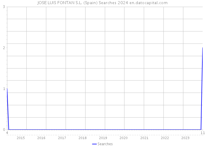 JOSE LUIS FONTAN S.L. (Spain) Searches 2024 