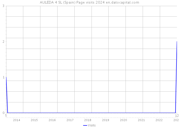 AULEDA 4 SL (Spain) Page visits 2024 