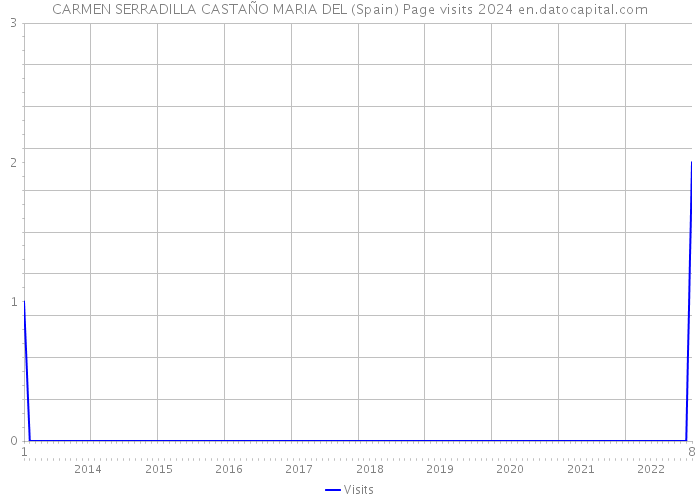CARMEN SERRADILLA CASTAÑO MARIA DEL (Spain) Page visits 2024 