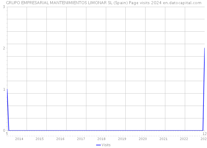 GRUPO EMPRESARIAL MANTENIMIENTOS LIMONAR SL (Spain) Page visits 2024 