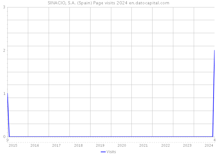 SINACIO, S.A. (Spain) Page visits 2024 