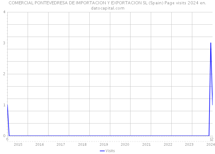 COMERCIAL PONTEVEDRESA DE IMPORTACION Y EXPORTACION SL (Spain) Page visits 2024 