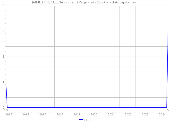 JAIME LOPEZ LLENAS (Spain) Page visits 2024 