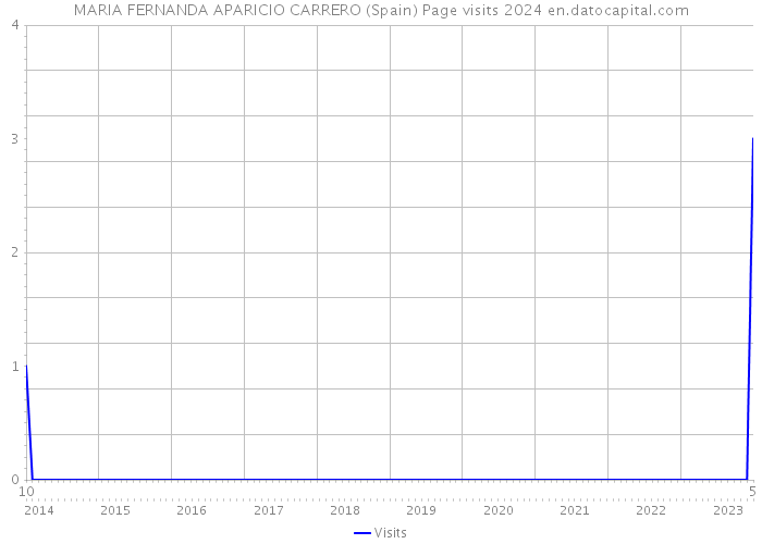 MARIA FERNANDA APARICIO CARRERO (Spain) Page visits 2024 