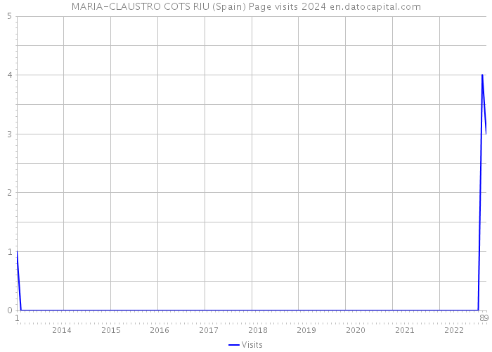 MARIA-CLAUSTRO COTS RIU (Spain) Page visits 2024 