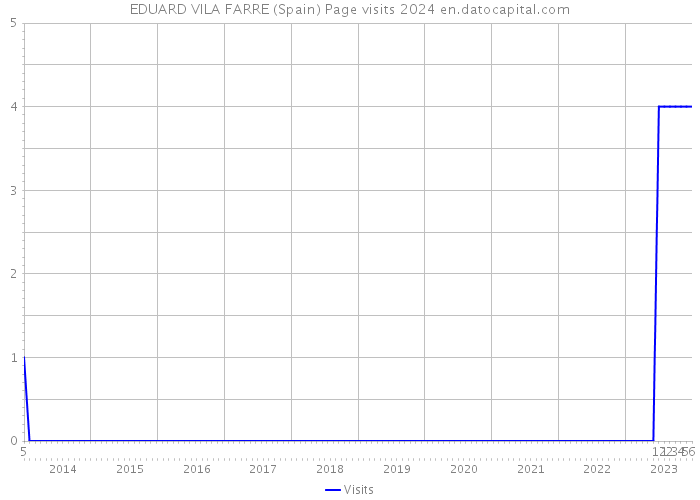 EDUARD VILA FARRE (Spain) Page visits 2024 
