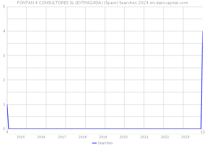 FONTAN 4 CONSULTORES SL (EXTINGUIDA) (Spain) Searches 2024 