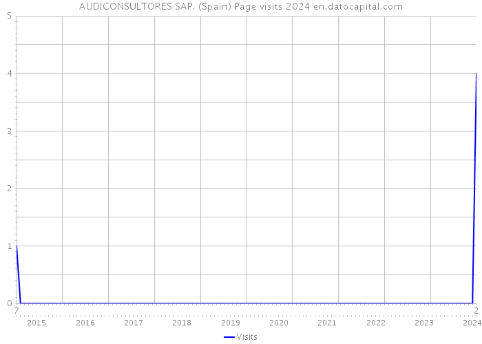 AUDICONSULTORES SAP. (Spain) Page visits 2024 