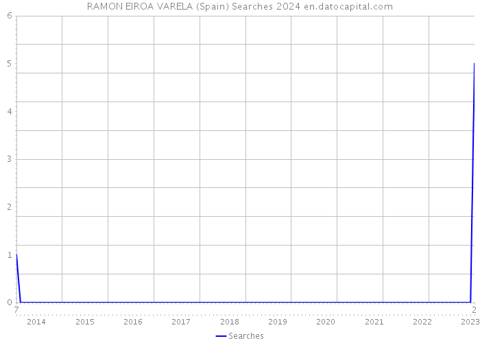 RAMON EIROA VARELA (Spain) Searches 2024 