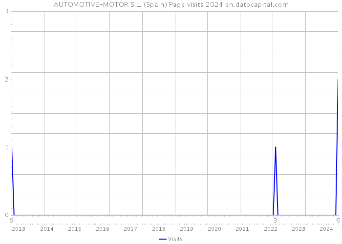 AUTOMOTIVE-MOTOR S.L. (Spain) Page visits 2024 