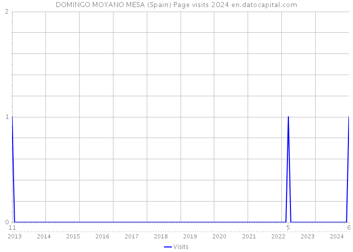 DOMINGO MOYANO MESA (Spain) Page visits 2024 