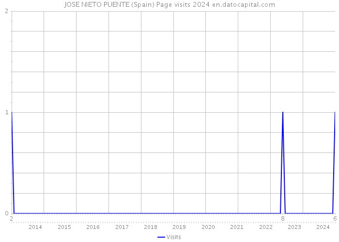 JOSE NIETO PUENTE (Spain) Page visits 2024 