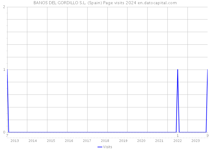 BANOS DEL GORDILLO S.L. (Spain) Page visits 2024 