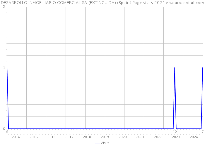 DESARROLLO INMOBILIARIO COMERCIAL SA (EXTINGUIDA) (Spain) Page visits 2024 