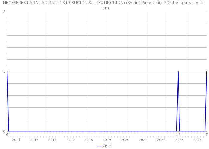 NECESERES PARA LA GRAN DISTRIBUCION S.L. (EXTINGUIDA) (Spain) Page visits 2024 