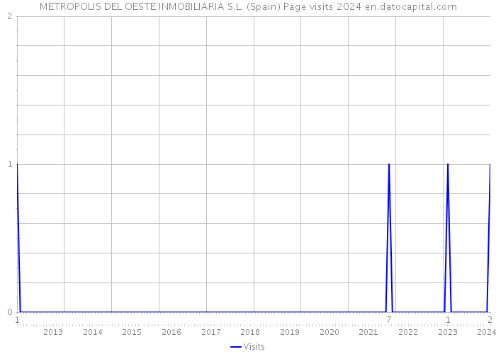 METROPOLIS DEL OESTE INMOBILIARIA S.L. (Spain) Page visits 2024 