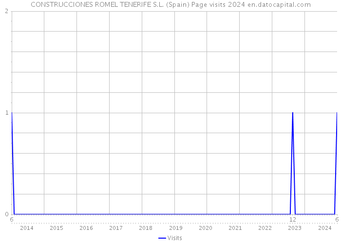 CONSTRUCCIONES ROMEL TENERIFE S.L. (Spain) Page visits 2024 